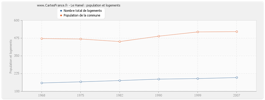 Le Hamel : population et logements